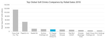 Maybe you would like to learn more about one of these? Dr Pepper Snapple Group S Performance In The Soft Drink Market