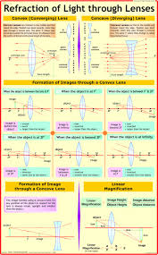 Refraction Of Light Through Lenses Wall Chart 2014 By