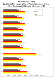 silvercar compared with avis and hertz 20 big differences