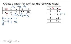 We use cartesian coordinates to mark a point on a graph by how far along and how far up it is: Construct Linear Functions From Tables Learnzillion