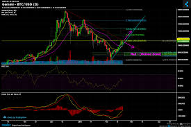 Gemini Btc Usd Chart Published On Coinigy Com On February