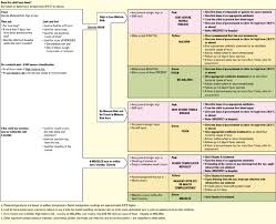 Figure 8 1 Sample Fever Algorithm From 2014 Imci