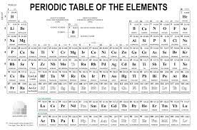 Fix The Periodic Table Of Elements Quiz By Tcw1