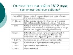 Otechestvennaya Vojna 1812 Goda Istoriya Rossii Prezentacii