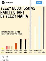 Adidas Yeezy Boost 350 V2 Rarity Chart