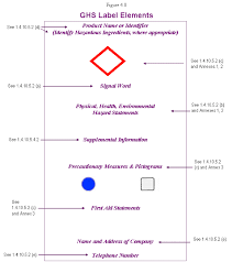 Label elements the hcs now requires the following elements on labels of hazardous chemicals: Ghs Compliant Labels And Cost Effective Ghs Label Printing Resource Label Group