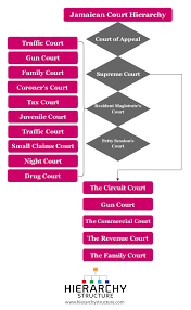 Hierarchy Of Courts In Jamaica Jamaica Court Structure