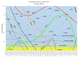 2016 2017 Venus Evening Star The Diagram When The Curves