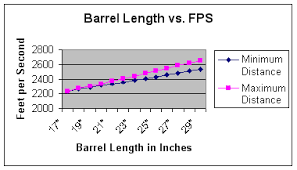 Barrel Length Vs Fps
