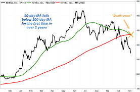 Netflixs Death Cross Is The Third For Faang Stocks And