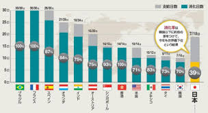 Survey Shows Japanese Workers Least Likely To Take Vacation