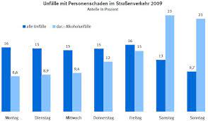 In der regel gilt das autofahren mit einem promillewert zwischen 0,5 und 1,09 promille als ordnungswidrigkeit. Die Deutschen Und Der Alkohol Am Steuer Zukunft Mobilitat