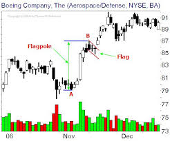 futures trading chart patterns and indicators continued