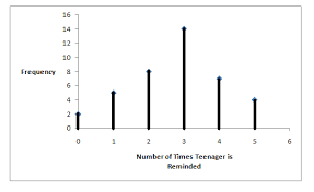 Descriptive Statistics Stem And Leaf Graphs Stemplots