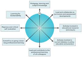 It is a tool that aids in the individual's career decision making process. Self Evaluation Wheel Professional Actions In Career Long Professional Learning General Teaching Council For Scotland
