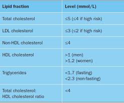 can ldl cholesterol ever be lowered too much