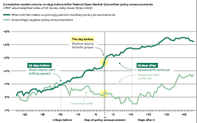 The federal reserve cut the federal funds rate by 25 basis points. Predictable Movements In Asset Prices Around Fomc Meetings Vox Cepr Policy Portal