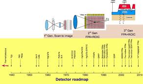 Uncooled image detectors do not require cryogenic cooling. Recent Progress In Infrared Detector Technologies Sciencedirect