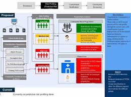 Incorporating nurses into primary health care may provide benefits such as cost savings. Melalui Inisiatif Kementerian Kesihatan Malaysia Facebook