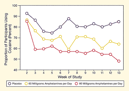 Slow Release Amphetamine Medication Benefits Patients With