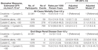 At the first stage, pathogenetic mechanisms are the same than these in acute. Risk Of Death And End Stage Renal Disease Associated With Chronic Download Table