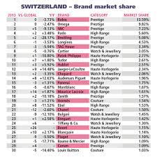 And its subsidiary brand tudor is ranked 20th, with an estimated chf310m in sales and a market share of 1.4%. Worldwatchweb The Most Desired Luxury Watch Brands In