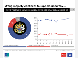 monarchy popular as ever ahead of queens 90th birthday