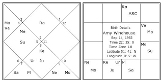 Amy Winehouse Birth Chart Amy Winehouse Kundli Horoscope