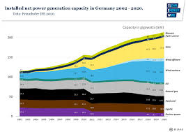 Head to head statistics and prediction, goals, past matches, actual form for european championship. Germany S Energy Consumption And Power Mix In Charts Clean Energy Wire