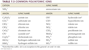 12 Polyatomic Ion Chart Business Letter