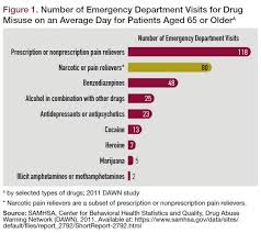 The following is an index to the z.a.m. 5 Steps To Improve Outcomes In Substance Abuse In Older Patients