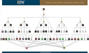 Graphic The Syrian Military Command Structure Institute
