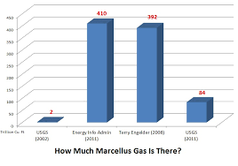 Marcellus Shale Wordplay Drastic Cut Or Sharp Increase