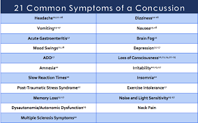 Image result for Postconcussion Syndrome