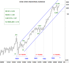 Dow Jones Industrial Average Tech Charts
