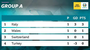 The swiss were the dominant side, but kieffer moore's superb header has earned a precious point for wales! J0ikogvx3w6awm