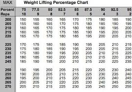 Weight Training Percentage Charts Rogers Athletic