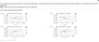 Solved Use A Scatter Plot To Display The Data Shown In Th