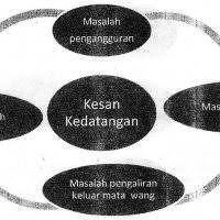 Impak yang mudah difahami apabila warganegara asing berleluasa di negara ini kebanyakan warga asing ini datang ke malaysia untuk bekerja dengan kadar upah yang rendah tetapi masih sanggup bekerja dengan tekun. Karangan Spm Kesan Kemasukan Warga Asing Ke Malaysia