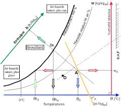 Un air mystérieux peut rendre les autres curieux et leur donner envie d'en savoir plus. Le Diagramme Psychrometrique C Est Quoi