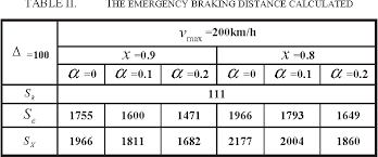 Table Ii From Study On Braking Distance With Combination