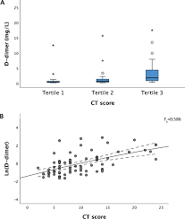 Some people will be able to get enough vitamin d from sunlight. Association Between D Dimer Level And Chest Ct Severity Score In Patients With Sars Cov 2 Pneumonia Scientific Reports
