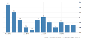 us inflation rate holds steady at 1 7