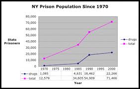 growth in the new york state prison and drug prisoner