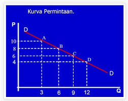 Check spelling or type a new query. Kurva Permintaan Penawaran Jenis Fungsi Contoh Beserta Kesimpulan