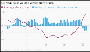 Uk Retail Sales Volume Versus Store Prices