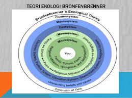 Hipotesis ini memegang itupersekitaran di mana kita tumbuh memberi kesan kepada semua rancangan kehidupan kita.cara pemikiran kita. Teori Ekologi Bronfenbrenner