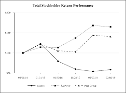 macys inc m 10k annual reports 10q sec filings last10k