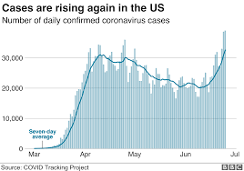 Track the spread of coronavirus in the united states with maps and updates on cases and deaths. Coronavirus Is The Pandemic Getting Worse In The Us Bbc News