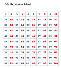 Adding And Subtracting One And Ten Chart Daily Practice First Second Third